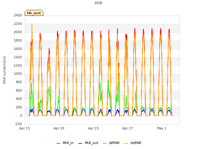 Explore the graph:PAR in a new window