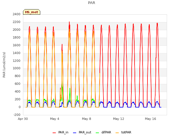 Explore the graph:PAR in a new window