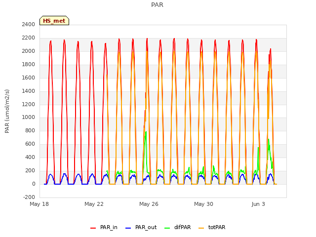 Explore the graph:PAR in a new window