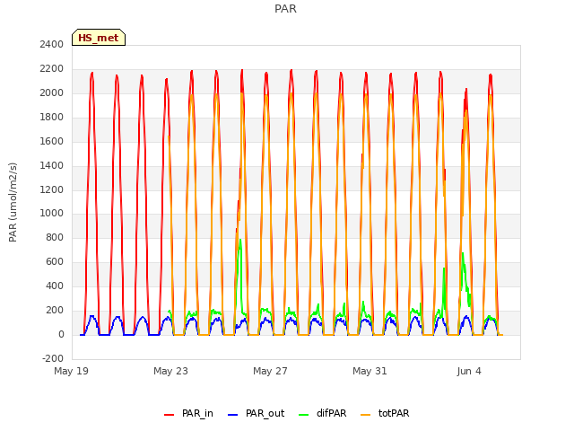 Explore the graph:PAR in a new window