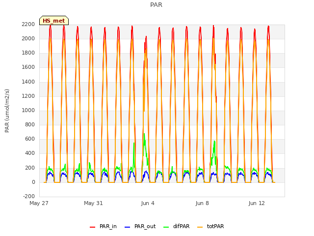 Explore the graph:PAR in a new window