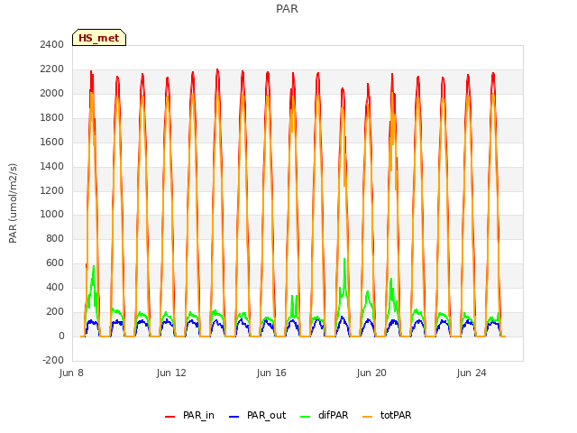 Explore the graph:PAR in a new window