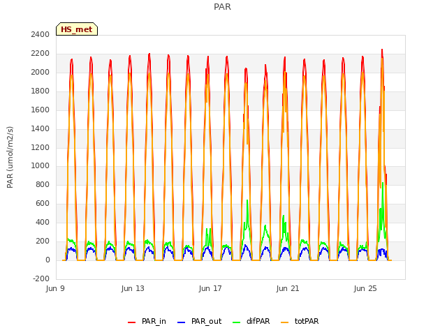 Explore the graph:PAR in a new window