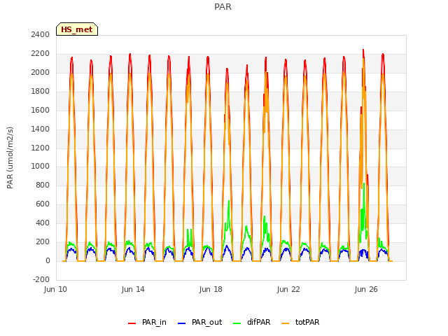 Explore the graph:PAR in a new window