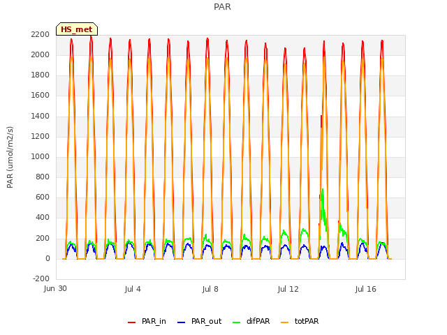 Explore the graph:PAR in a new window