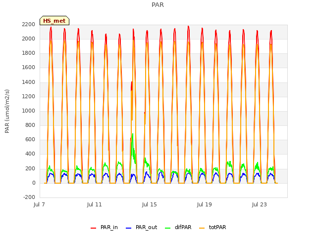 Explore the graph:PAR in a new window