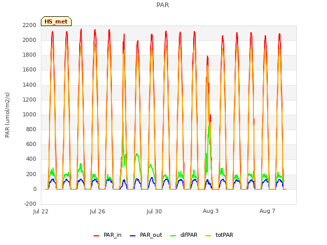 Explore the graph:PAR in a new window