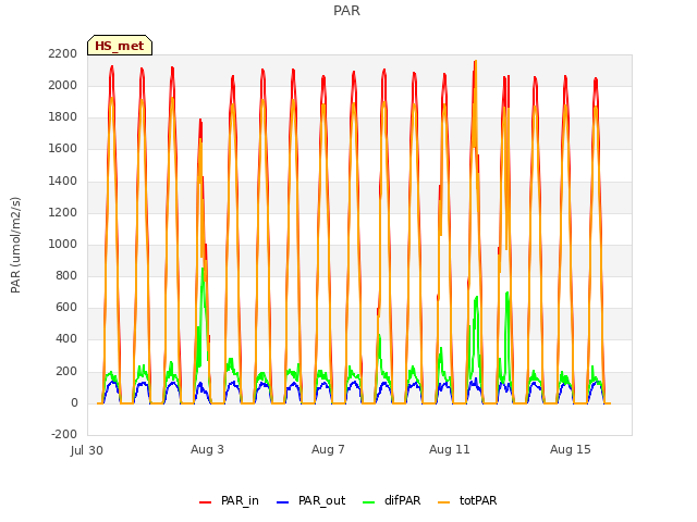 Explore the graph:PAR in a new window