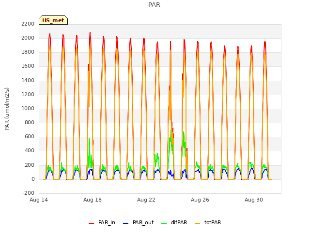 Explore the graph:PAR in a new window