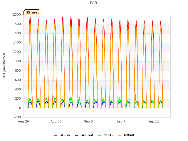 Explore the graph:PAR in a new window