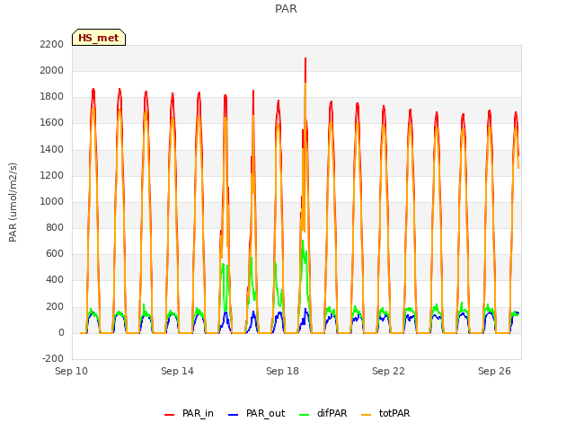 Explore the graph:PAR in a new window