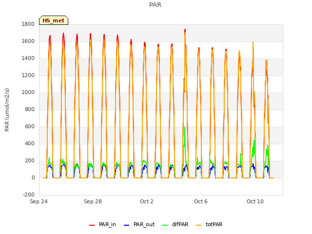 Explore the graph:PAR in a new window