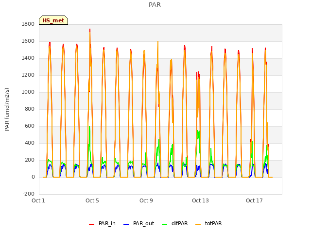 Explore the graph:PAR in a new window