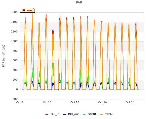 Explore the graph:PAR in a new window