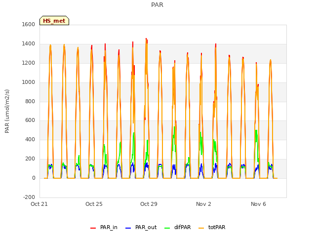 Explore the graph:PAR in a new window