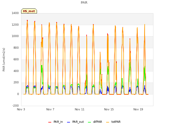 Explore the graph:PAR in a new window