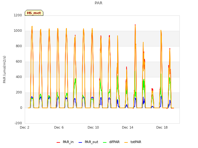 Explore the graph:PAR in a new window