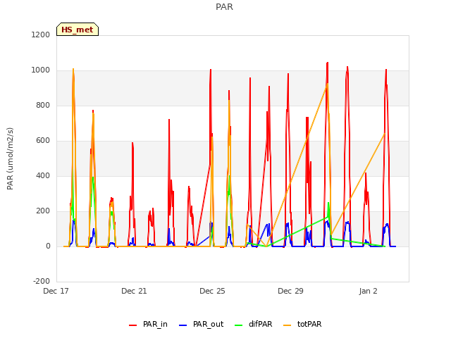 Explore the graph:PAR in a new window