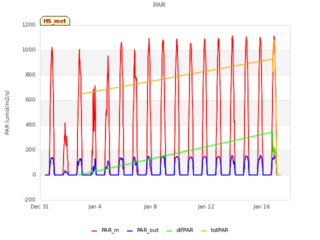 Explore the graph:PAR in a new window