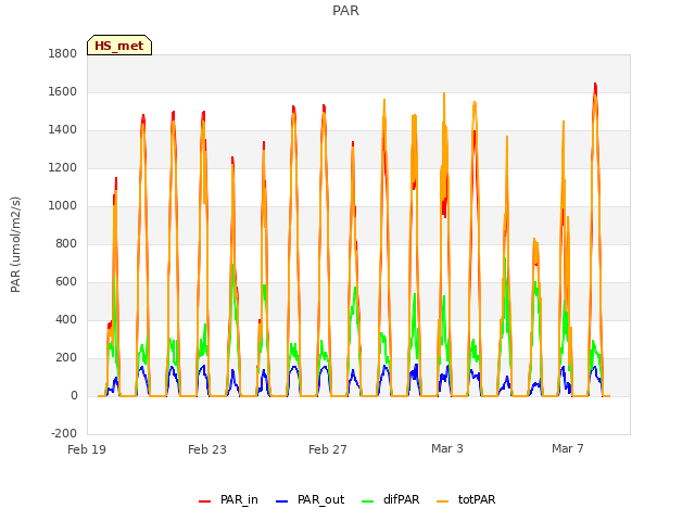 Explore the graph:PAR in a new window