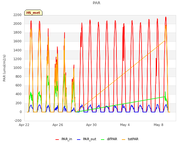 Explore the graph:PAR in a new window