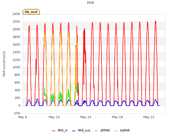 Explore the graph:PAR in a new window
