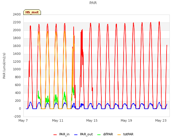 Explore the graph:PAR in a new window