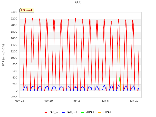 Explore the graph:PAR in a new window