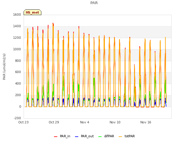 Graph showing PAR