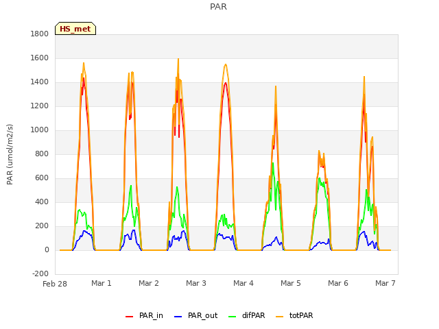 Graph showing PAR