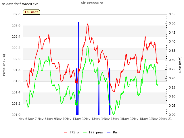 Graph showing Air Pressure