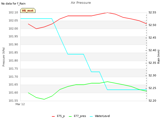 plot of Air Pressure