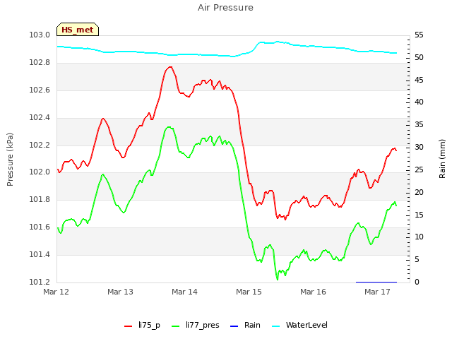 plot of Air Pressure