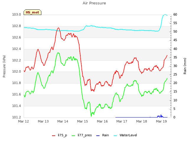 plot of Air Pressure