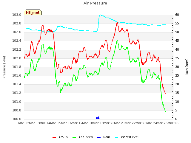 plot of Air Pressure