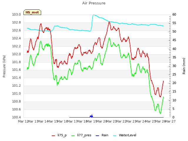 plot of Air Pressure