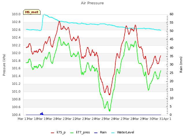 plot of Air Pressure