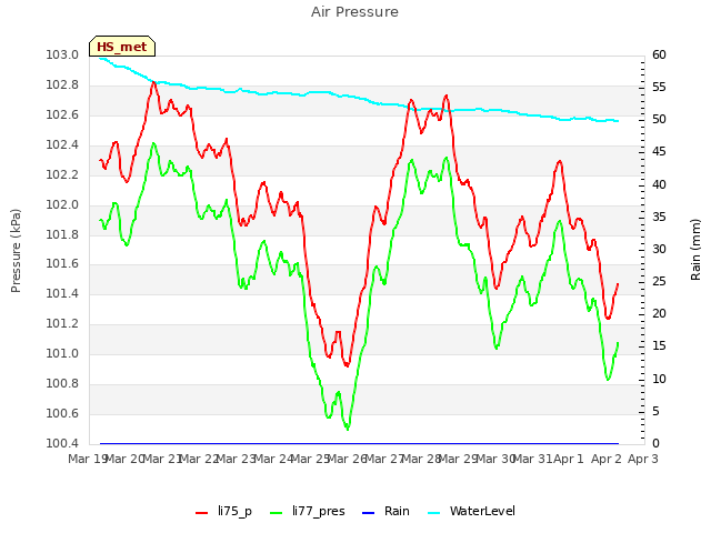 plot of Air Pressure