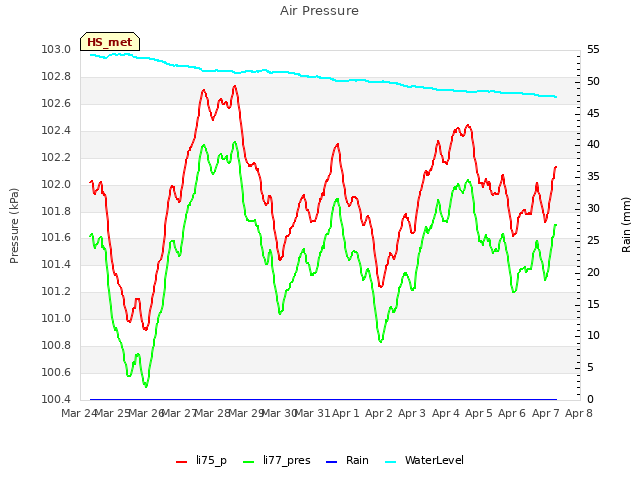 plot of Air Pressure