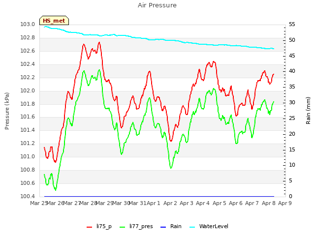 plot of Air Pressure