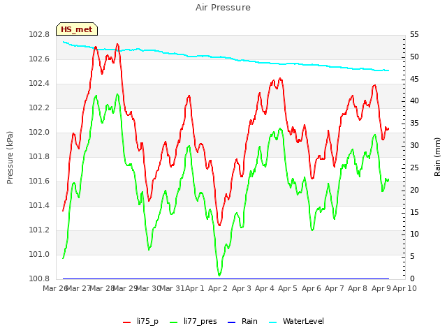 plot of Air Pressure