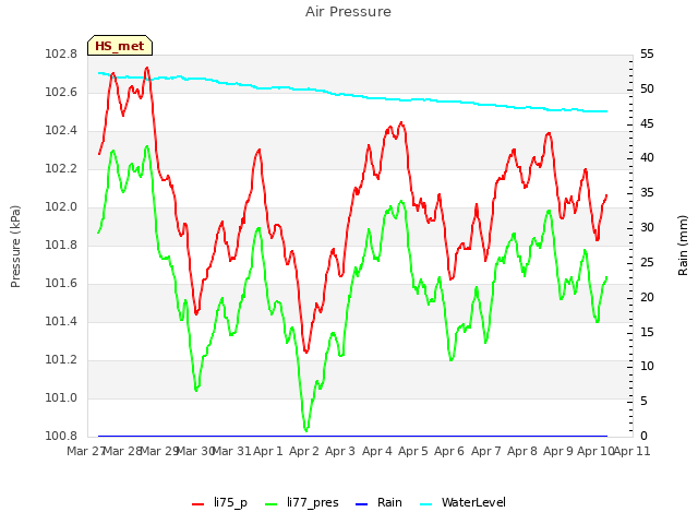 plot of Air Pressure