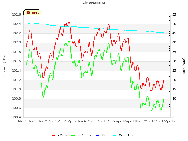 plot of Air Pressure