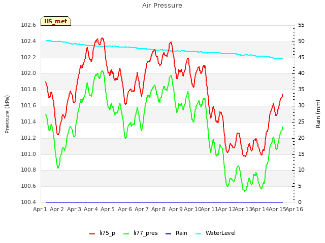 plot of Air Pressure