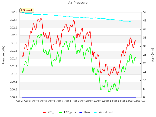 plot of Air Pressure