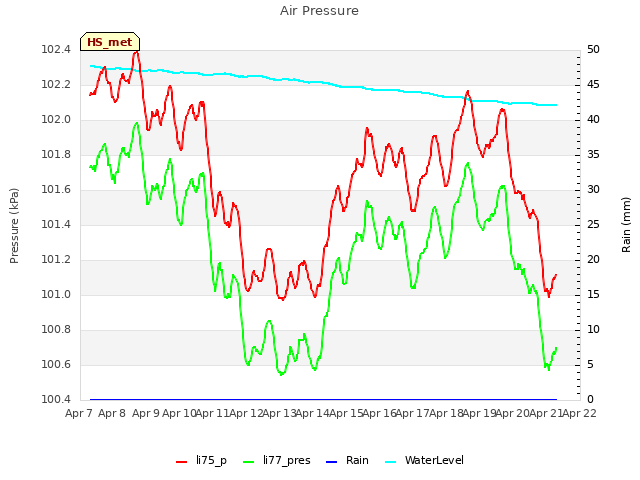 plot of Air Pressure