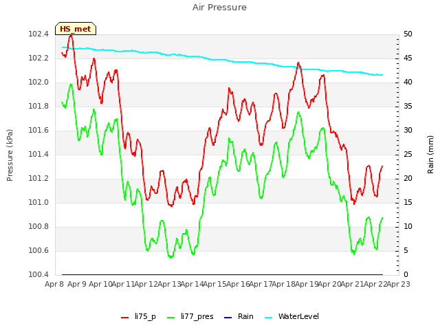 plot of Air Pressure