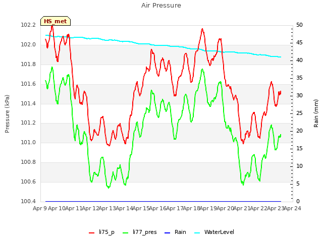 plot of Air Pressure