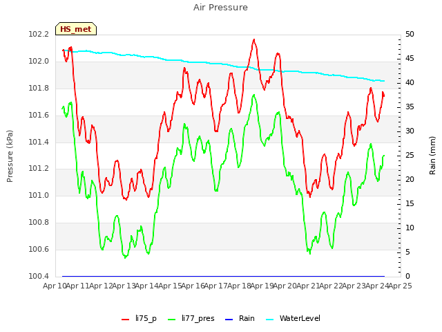 plot of Air Pressure