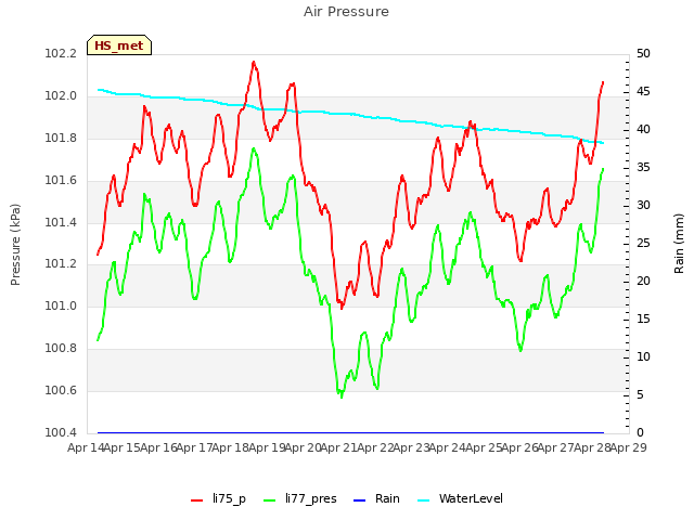 plot of Air Pressure